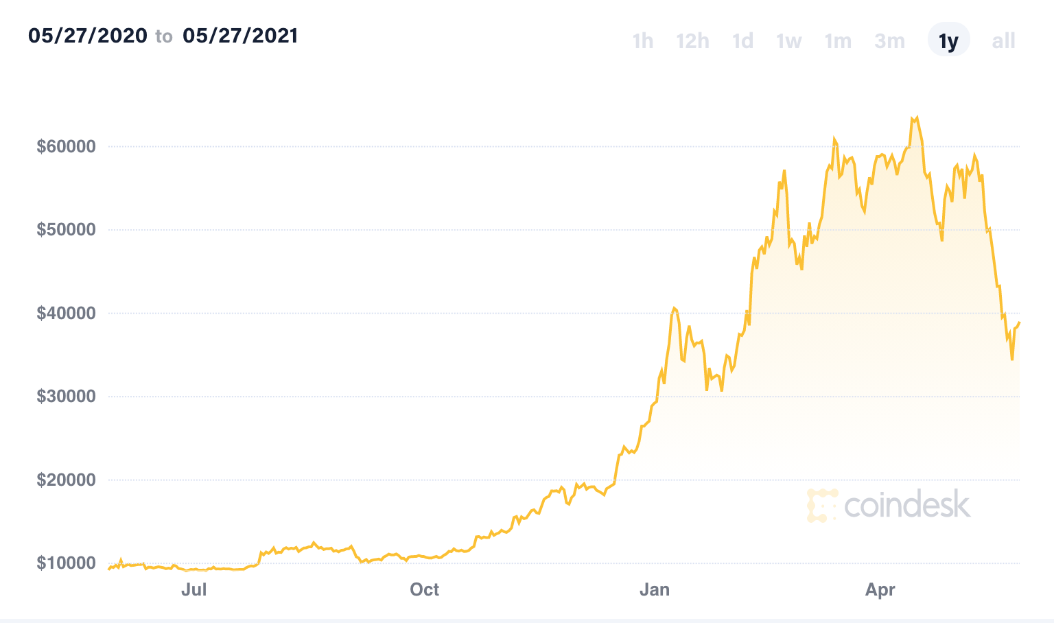 Chart, line chart Description automatically generated